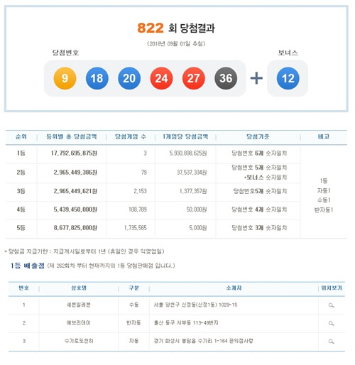 제822회 로또복권 당첨번호와 1등 당첨 배출점. <나눔로또 홈페이지 캡처>